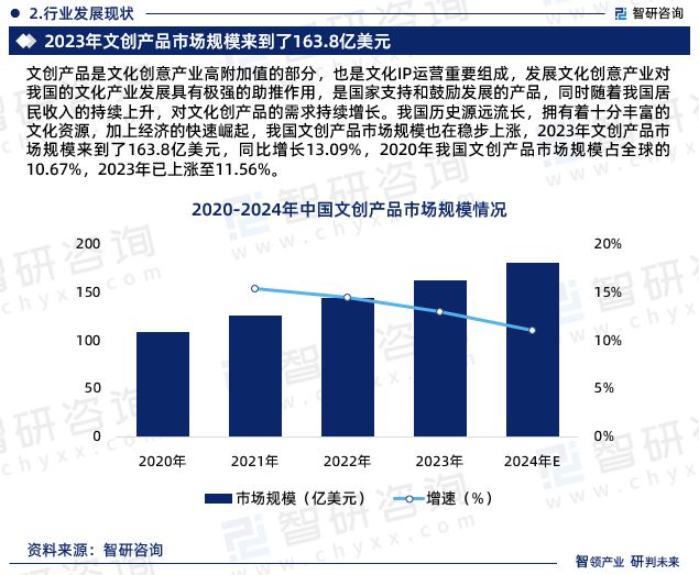 文创产品市场调研概述