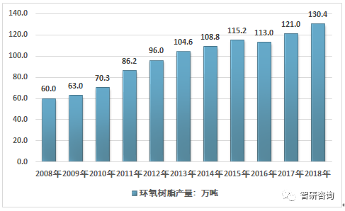 环氧树脂最新走势与市场分析