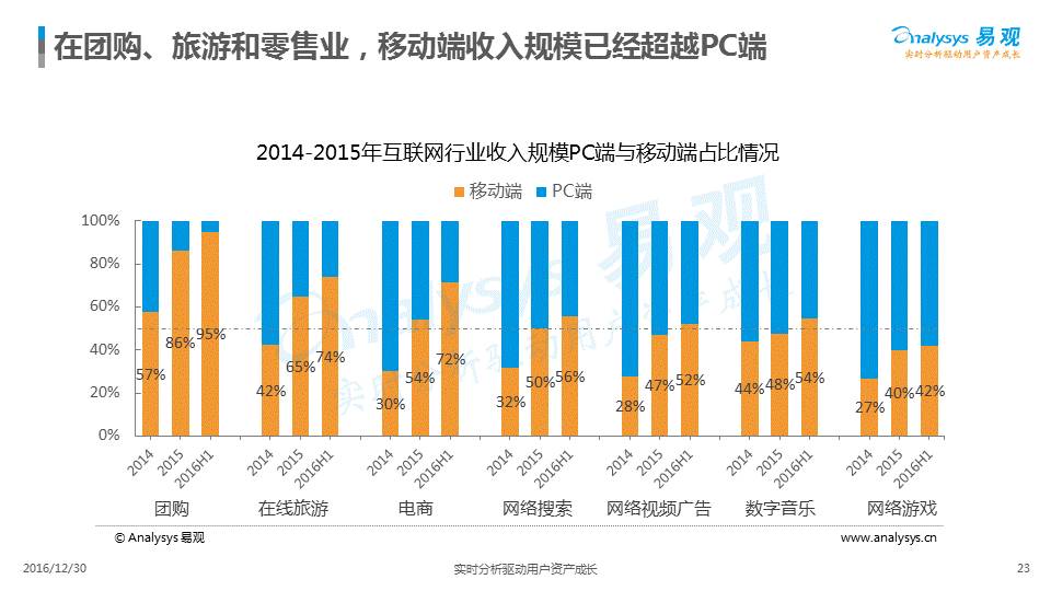 数据服务最新走势