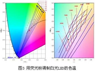 LED荧光粉最新版片与深入探索