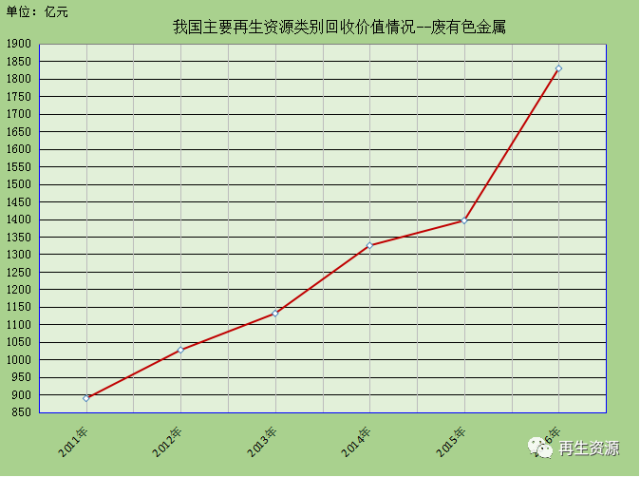 资源回收最新走势与趋势预测