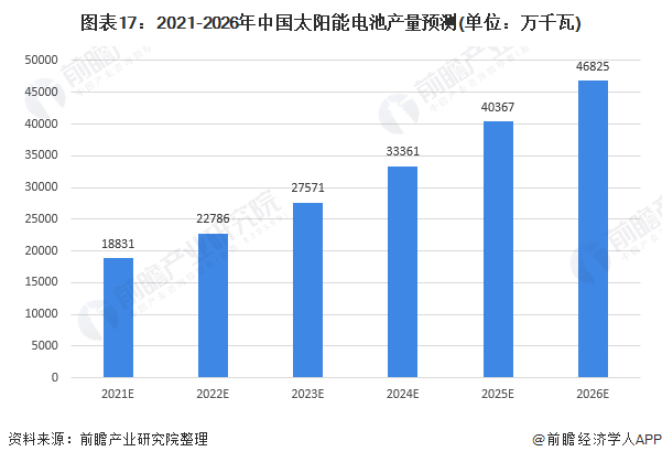 太阳能电池未来发展趋势