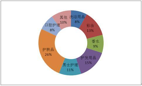 手部护肤品最新走势与趋势预测