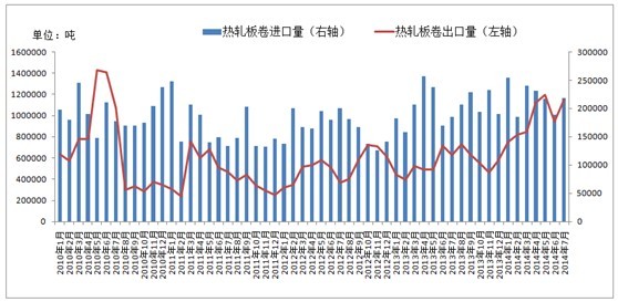 热轧薄板发展展望