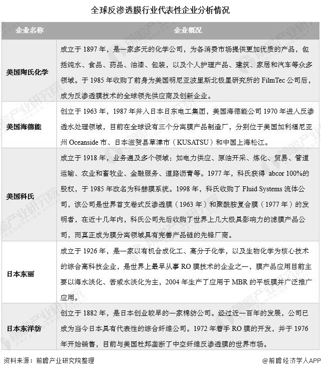 反渗透膜未来发展趋势分析