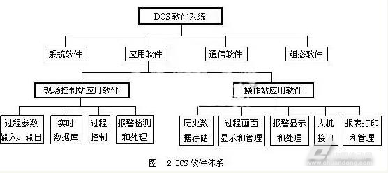 集散控制系统最新版本