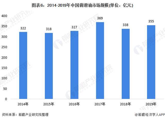 润滑油市场最新走势分析