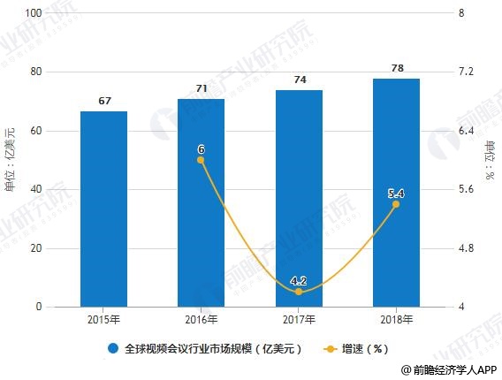 会议/会务市场趋势分析