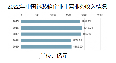 包装箱最新内容