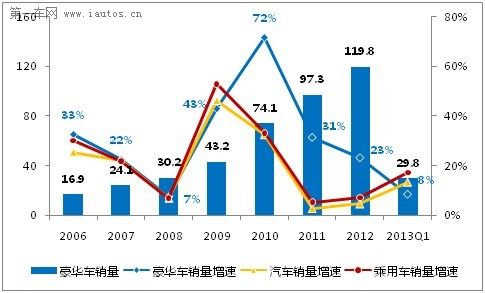 豪华车最新走势与趋势预测