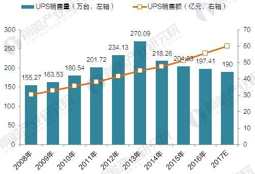 UPS电源最新走势与市场分析