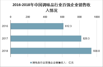 复合调味品最新趋势分析