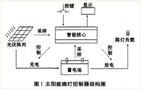 太阳能蓄电池最新版解读与更新历程回顾