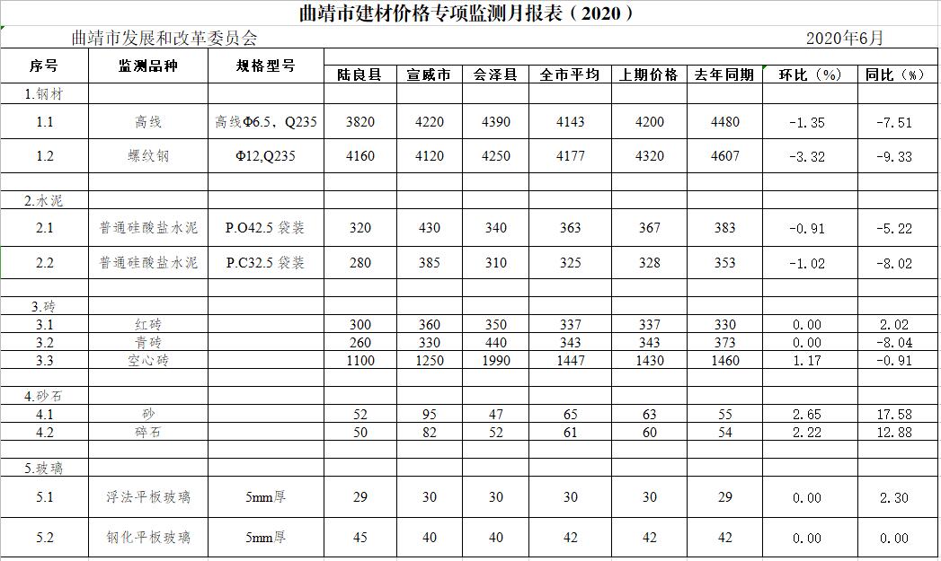 建材加工最新价格