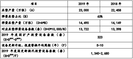 弹簧床垫最新走势与趋势预测