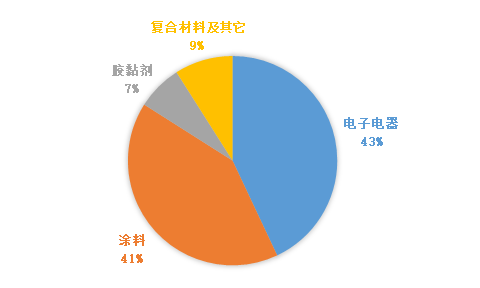 环氧树脂最新版解读与发展