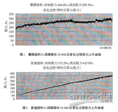 覆膜滤料最新发展动态