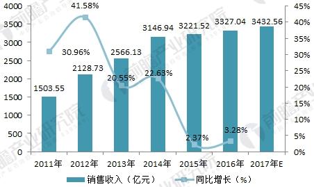 制冷设备市场趋势