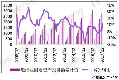 造纸最新发展动态