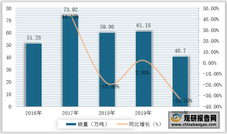 专用肥全面解读市场趋势