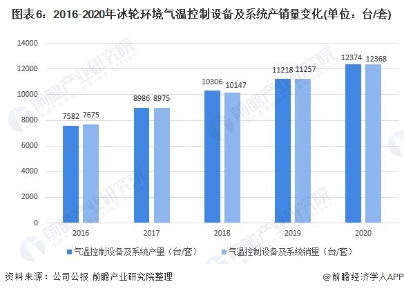 制冷设备最新走势