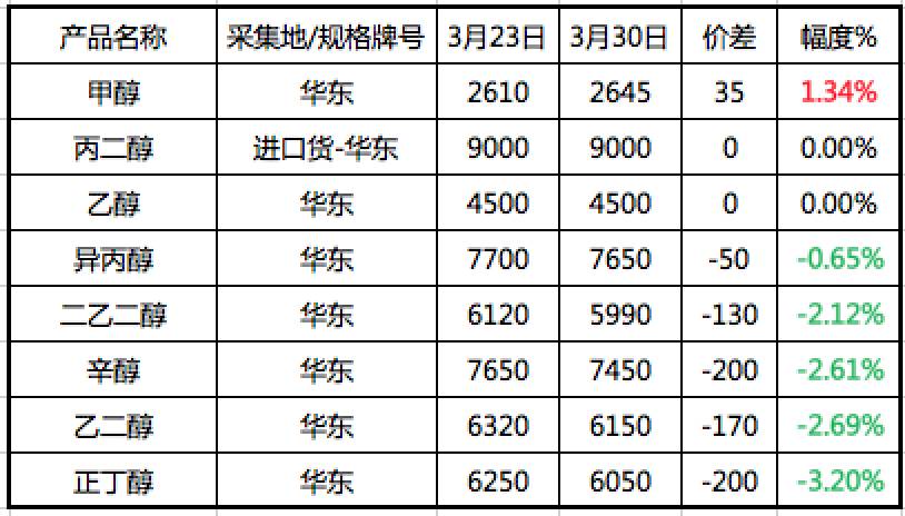 库存化工原料最新动态更新与未来趋势展望