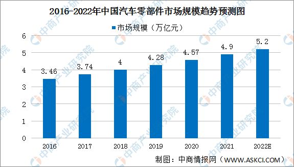 二手汽车配件最新走势