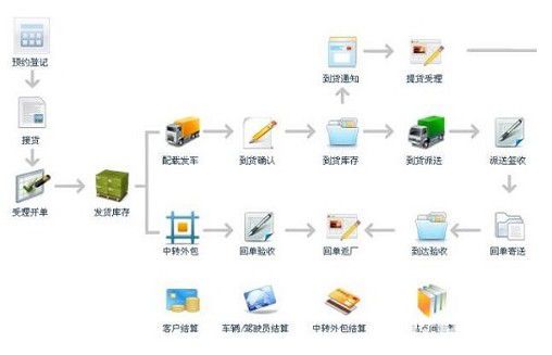 物流配送营销管理软件最新发展