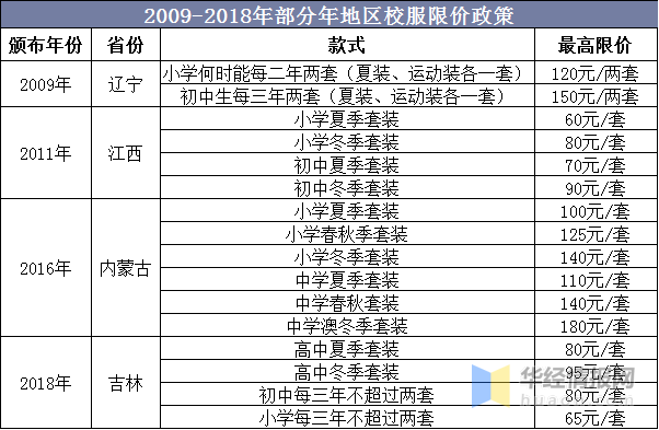 校服市场趋势