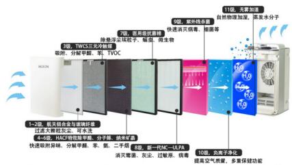 空气净化最新解读