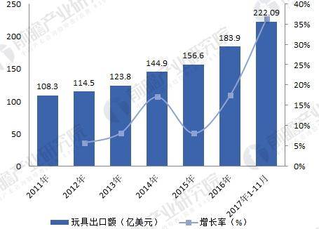 互动玩具类玩具市场趋势分析