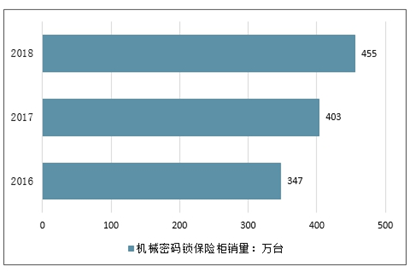 密码锁未来发展趋势