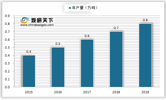 甜味剂最新消息