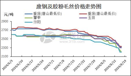 宠物护毛素最新走势