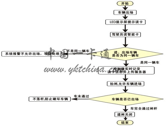 停车场收费管理系统展望