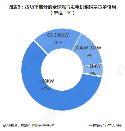 燃气发电机组最新发展动态