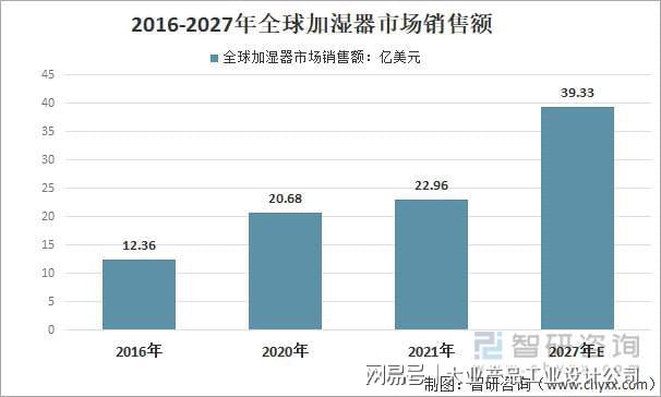 加湿器最新走势与趋势预测