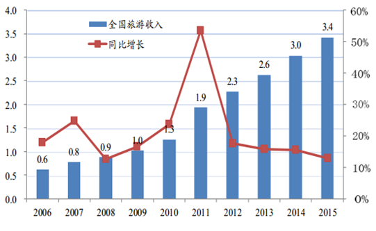 国内旅行社最新走势与趋势预测