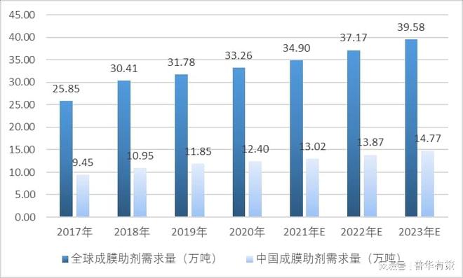 炼油助剂市场趋势