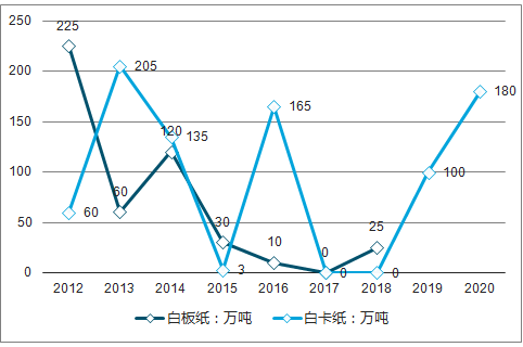 纸蜂窝最新走势与市场分析