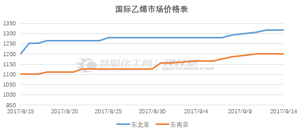 醇类化工原料最新走势