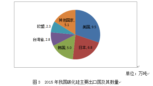 碳化硅全面解读市场趋势