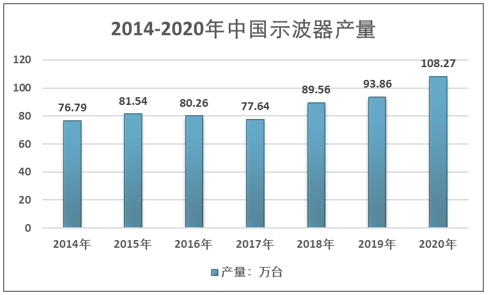 示波器市场趋势