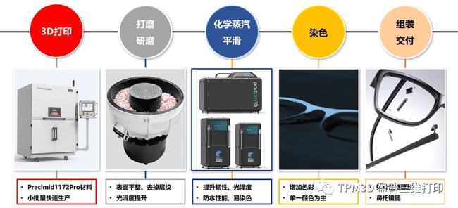 眼镜片制作流程