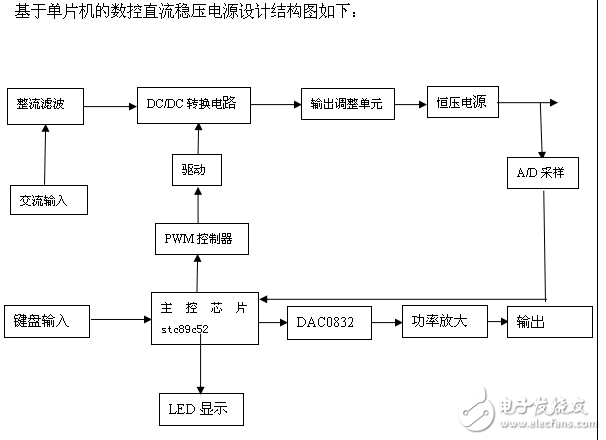 数控稳压直流电源