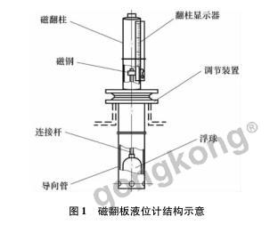 磁翻板液位计在真空条件下怎么投用