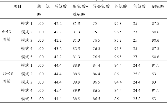 不同氨基酸香气