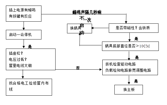 清洗碟原理