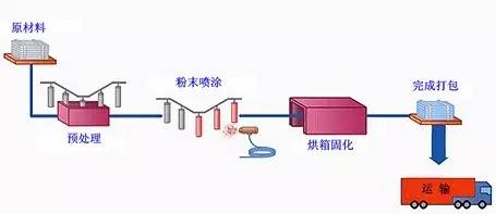 静电喷涂烤房需要多高温度