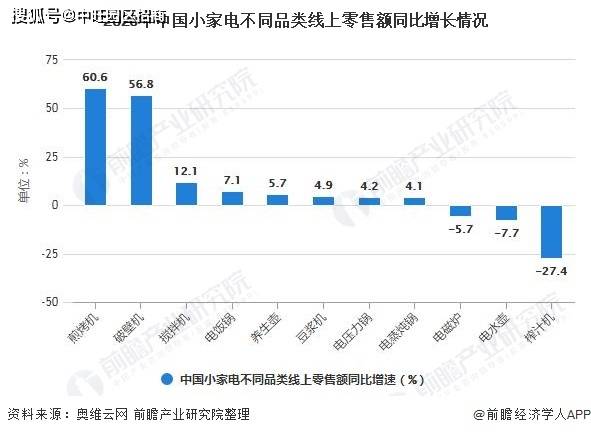 小家电行业发展现状分析